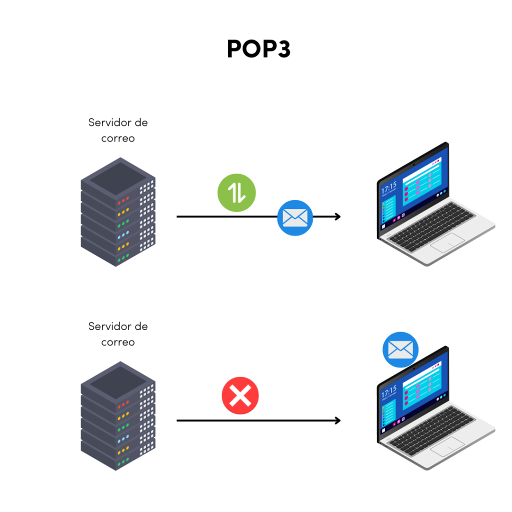 Funcionamiento del protocolo POP3 ilustrado en una imágen.