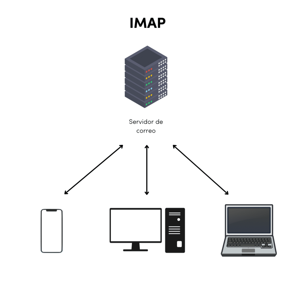 Funcionamiento del protocolo IMAP ilustrado en una imagen. PWI Cloud.
